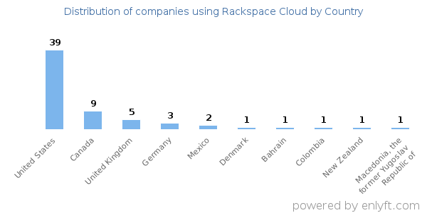 Rackspace Cloud customers by country
