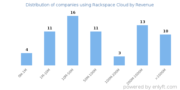 Rackspace Cloud clients - distribution by company revenue