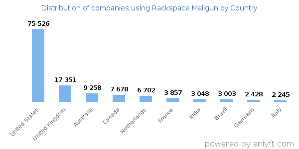 Rackspace Mailgun customers by country