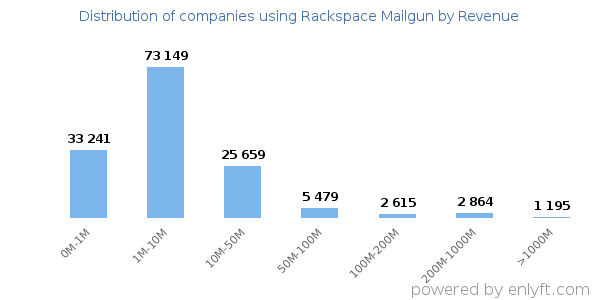 Rackspace Mailgun clients - distribution by company revenue