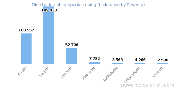 Rackspace clients - distribution by company revenue