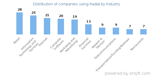 Companies using Radial - Distribution by industry