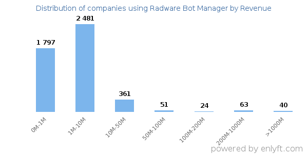 Radware Bot Manager clients - distribution by company revenue