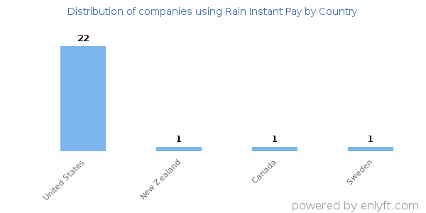 Rain Instant Pay customers by country