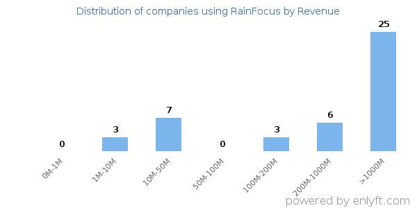 RainFocus clients - distribution by company revenue