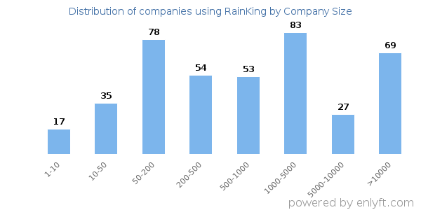 Companies using RainKing, by size (number of employees)