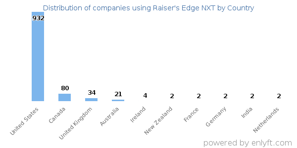 Raiser's Edge NXT customers by country