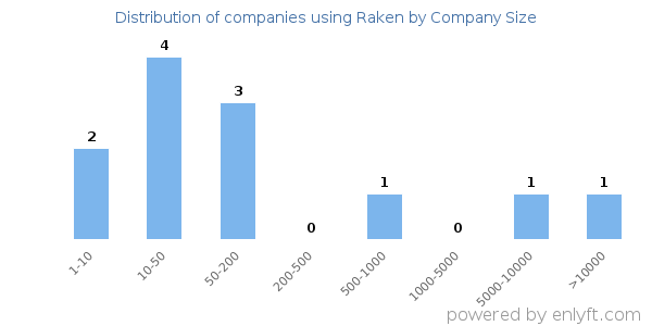 Companies using Raken, by size (number of employees)