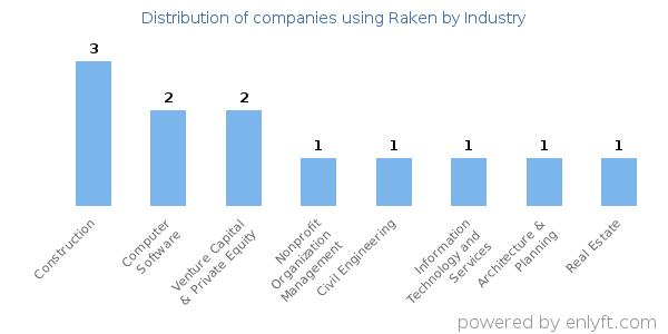Companies using Raken - Distribution by industry