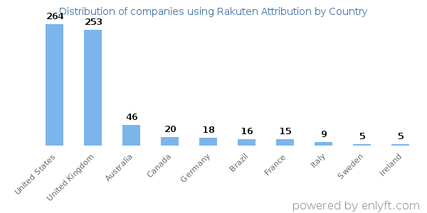 Rakuten Attribution customers by country