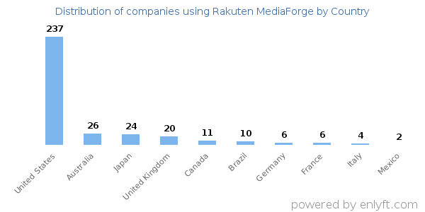 Rakuten MediaForge customers by country
