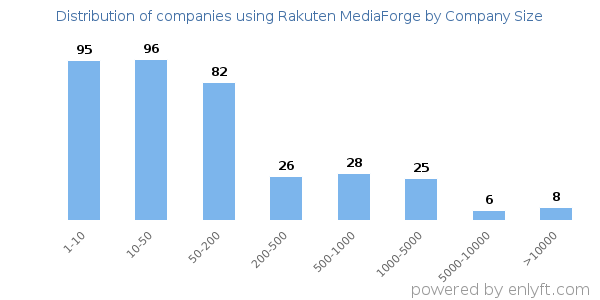 Companies using Rakuten MediaForge, by size (number of employees)
