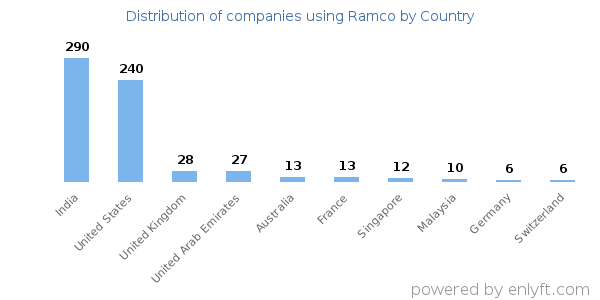 Ramco customers by country