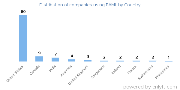RAML customers by country