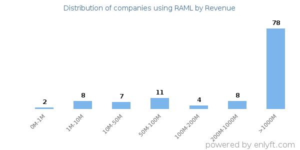 RAML clients - distribution by company revenue
