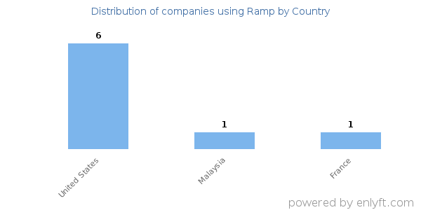 Ramp customers by country