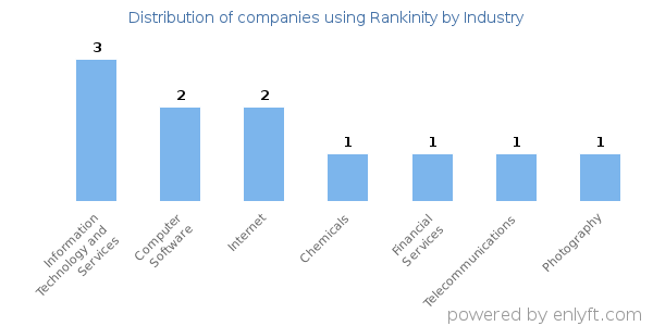 Companies using Rankinity - Distribution by industry