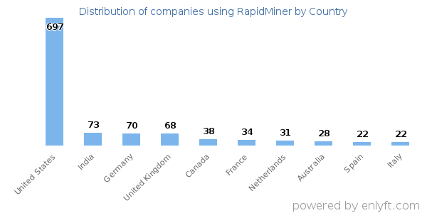 RapidMiner customers by country