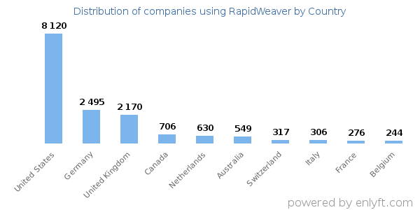 RapidWeaver customers by country