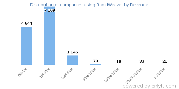 RapidWeaver clients - distribution by company revenue