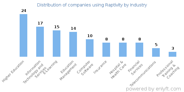 Companies using Raptivity - Distribution by industry