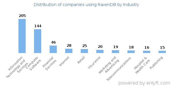 Companies using RavenDB - Distribution by industry