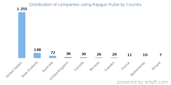 Raygun Pulse customers by country