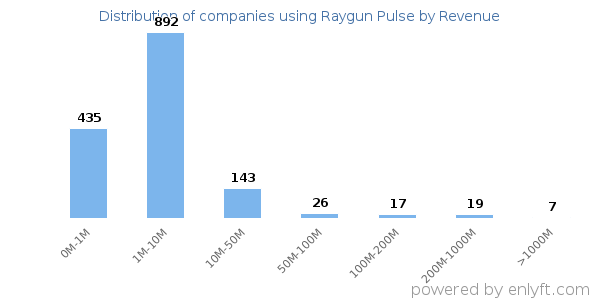 Raygun Pulse clients - distribution by company revenue