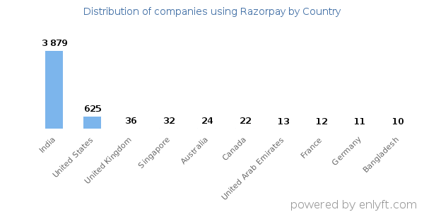 Razorpay customers by country