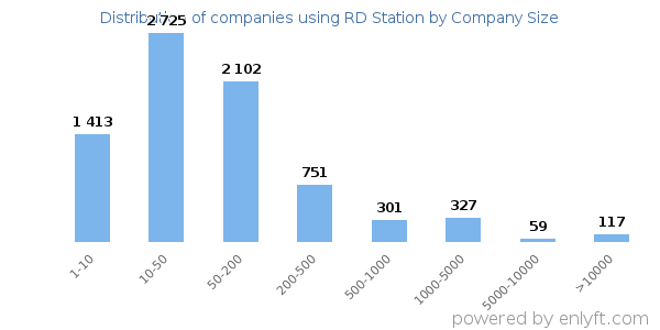 Companies using RD Station, by size (number of employees)