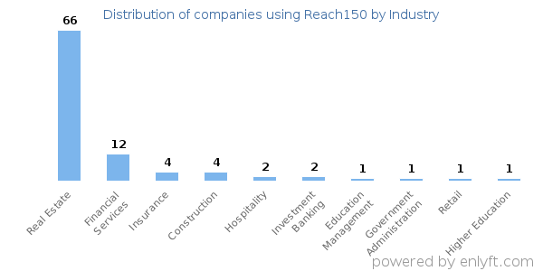 Companies using Reach150 - Distribution by industry