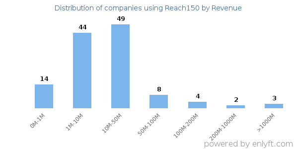 Reach150 clients - distribution by company revenue