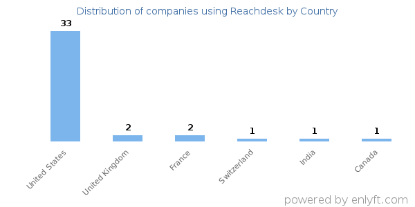 Reachdesk customers by country