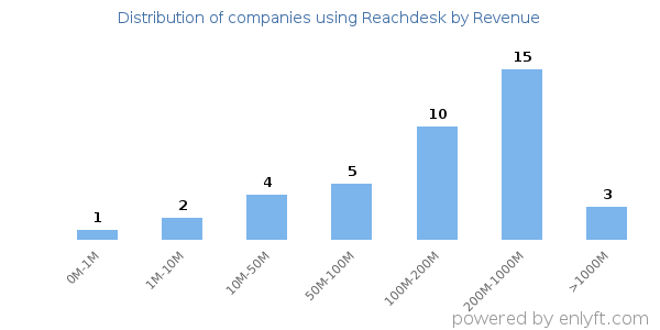 Reachdesk clients - distribution by company revenue