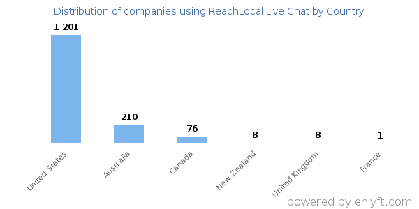 ReachLocal Live Chat customers by country