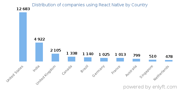 React Native customers by country