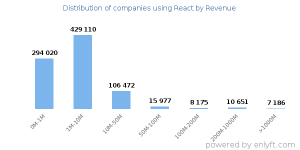 React clients - distribution by company revenue