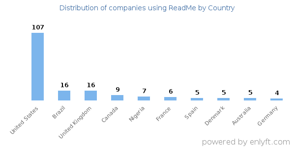 ReadMe customers by country