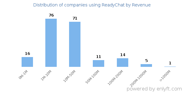ReadyChat clients - distribution by company revenue
