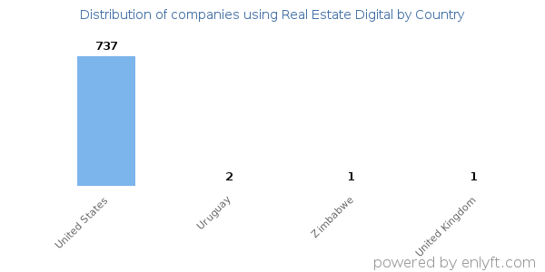 Real Estate Digital customers by country