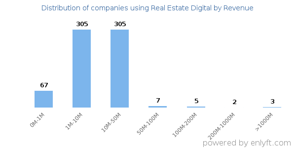 Real Estate Digital clients - distribution by company revenue