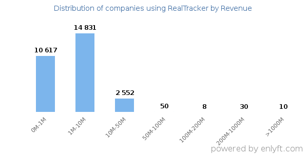 RealTracker clients - distribution by company revenue