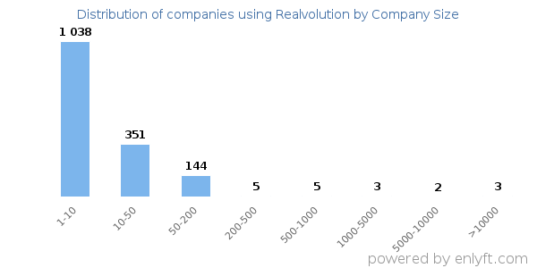 Companies using Realvolution, by size (number of employees)