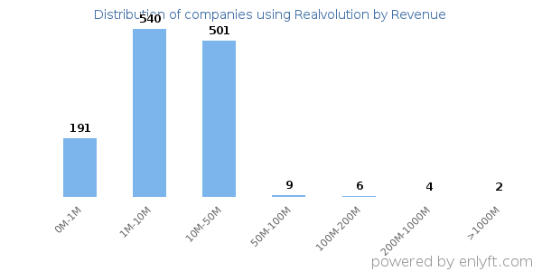 Realvolution clients - distribution by company revenue