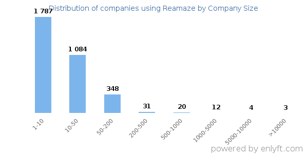 Companies using Reamaze, by size (number of employees)