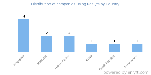 ReaQta customers by country