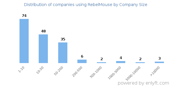 Companies using RebelMouse, by size (number of employees)