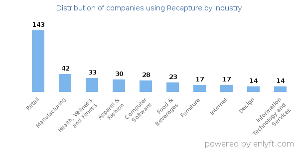 Companies using Recapture - Distribution by industry