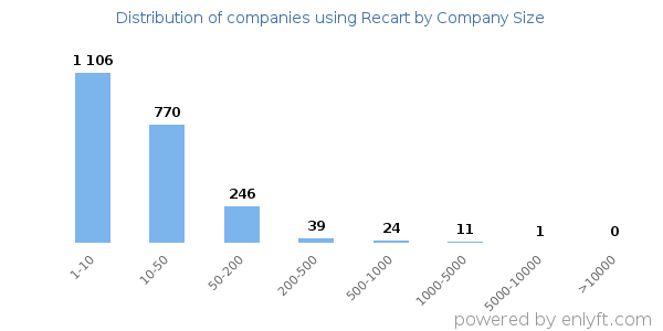 Companies using Recart, by size (number of employees)