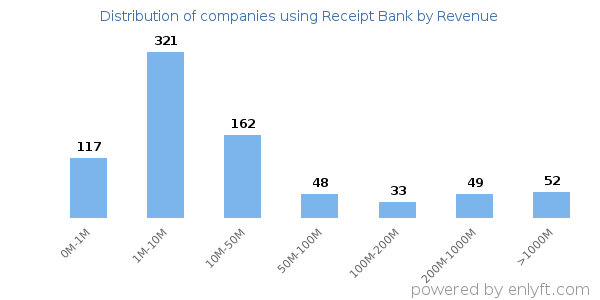 Receipt Bank clients - distribution by company revenue